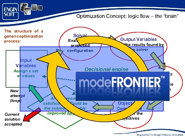 Optimization Concept: logic flow – the “brain” The structure of a generic optimization process: