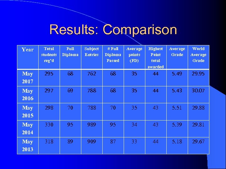 Results: Comparison Year Total students reg’d Full Diploma Subject Entries # Full Diploma Passed