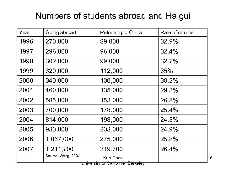 Numbers of students abroad and Haigui Year Going abroad Returning to China Rate of