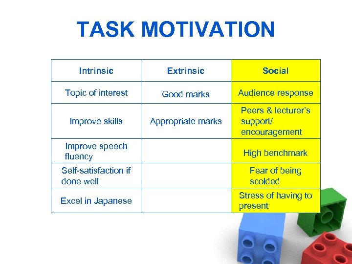 TASK MOTIVATION Intrinsic Extrinsic Social Topic of interest Good marks Audience response Appropriate marks