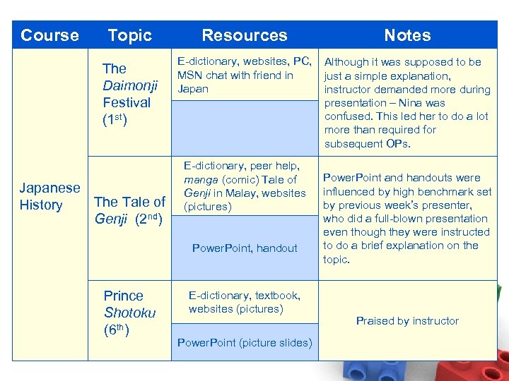 Course Topic The Daimonji Festival (1 st) Japanese The Tale of History Genji (2