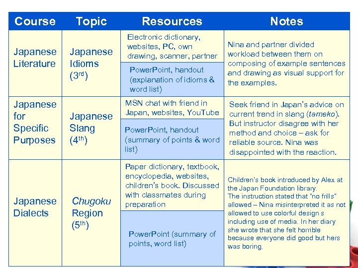 Course Japanese Literature Japanese for Specific Purposes Japanese Dialects Topic Japanese Idioms (3 rd)