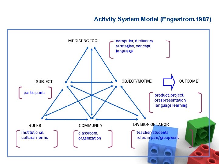 Activity System Model (Engeström, 1987) 