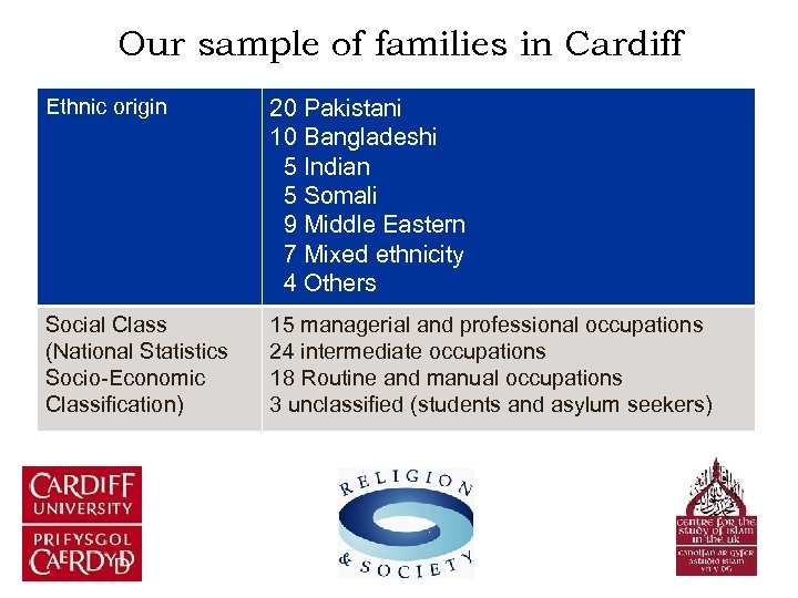 Our sample of families in Cardiff Ethnic origin 20 Pakistani 10 Bangladeshi 5 Indian