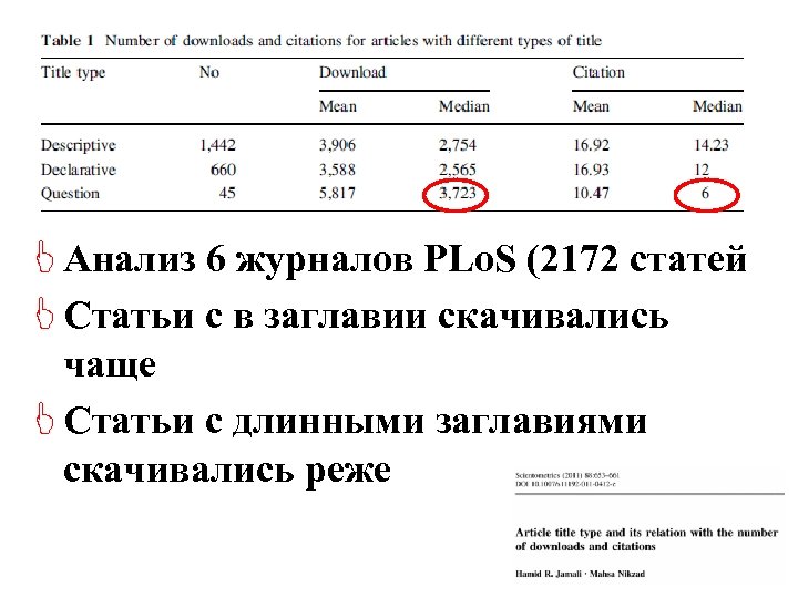 J Анализ 6 журналов PLo. S (2172 статей J Статьи с в заглавии скачивались