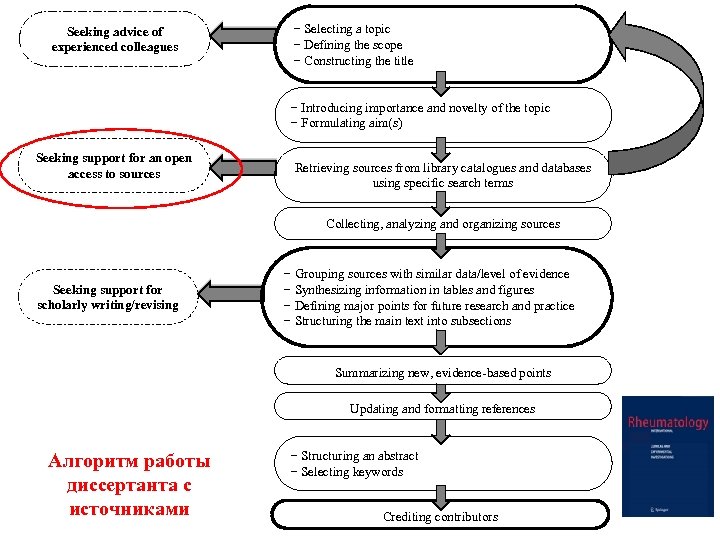 Seeking advice of experienced colleagues − Selecting a topic − Defining the scope −