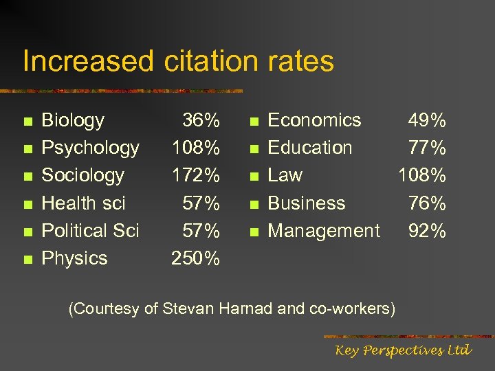 Increased citation rates n n n Biology Psychology Sociology Health sci Political Sci Physics