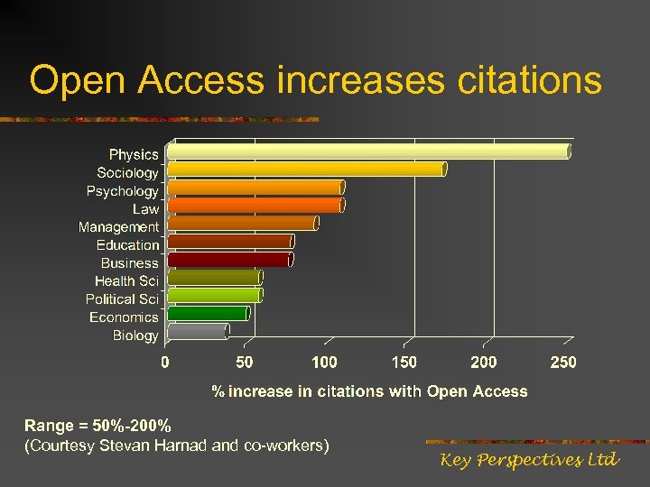 Open Access increases citations Range = 50%-200% (Courtesy Stevan Harnad and co-workers) Key Perspectives