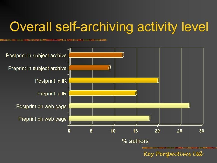Overall self-archiving activity level Key Perspectives Ltd 