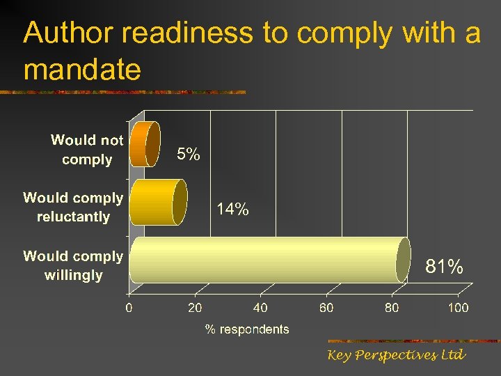 Author readiness to comply with a mandate 5% 14% 81% Key Perspectives Ltd 