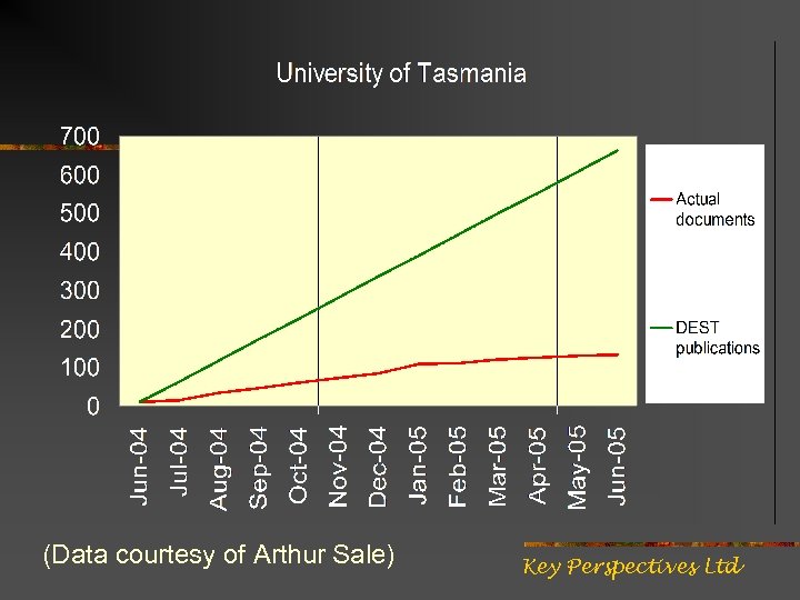 (Data courtesy of Arthur Sale) Key Perspectives Ltd 