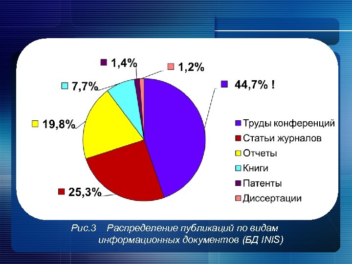 Рис. 3 Распределение публикаций по видам информационных документов (БД INIS) 