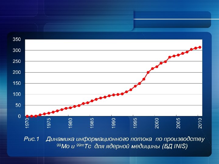 Рис. 1 Динамика информационного потока по производству 99 Mo и 99 m. Tс для