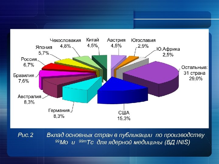 Рис. 2 Вклад основных стран в публикации по производству 99 Mo и 99 m.