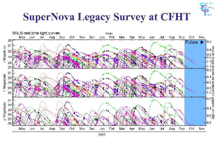 Super. Nova Legacy Survey at CFHT 