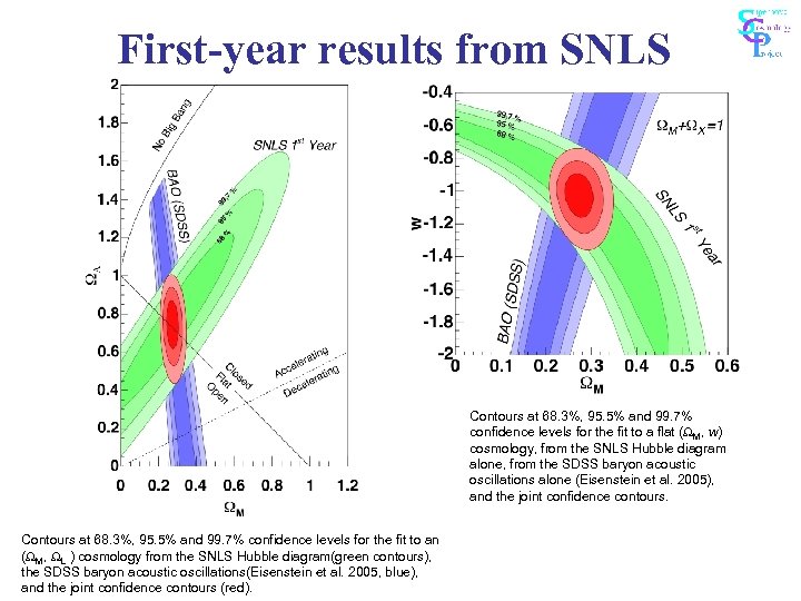First-year results from SNLS Contours at 68. 3%, 95. 5% and 99. 7% confidence