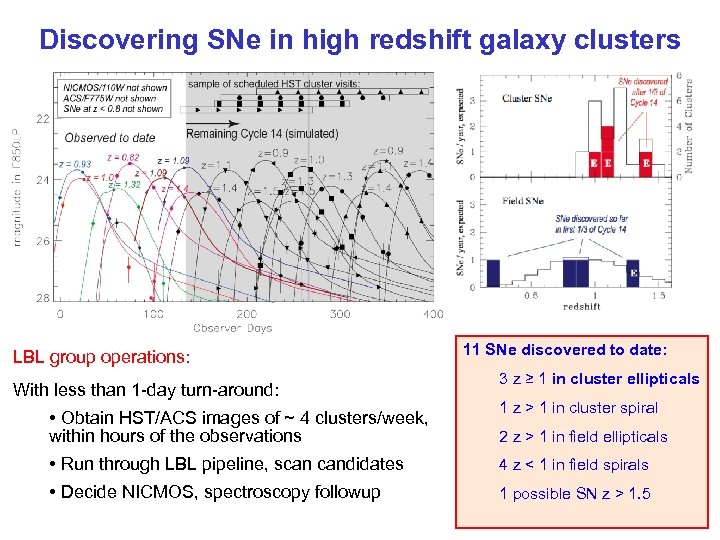 Discovering SNe in high redshift galaxy clusters LBL group operations: With less than 1