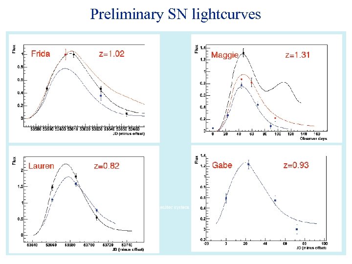 Preliminary SN lightcurves 