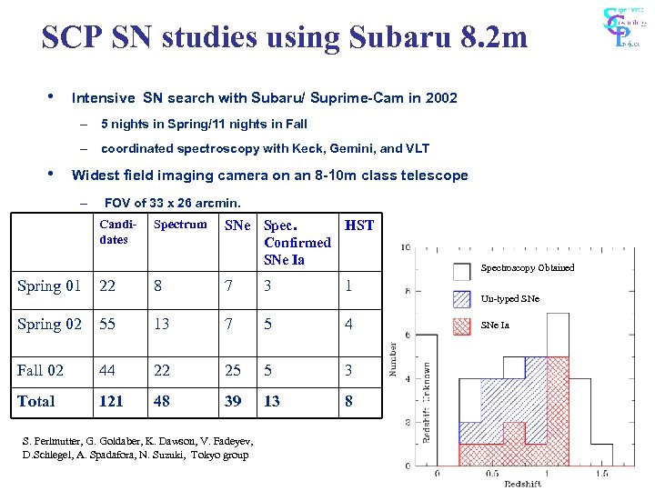 SCP SN studies using Subaru 8. 2 m • Intensive SN search with Subaru/