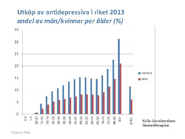 Utköp av antidepressiva i riket 2013 andel av män/kvinnor per ålder (%) Källa: Socialstyrelsens