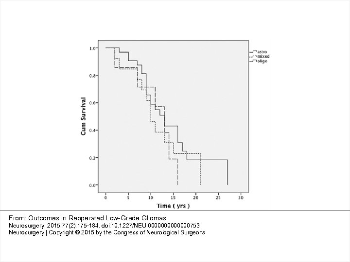 From: Outcomes in Reoperated Low-Grade Gliomas Neurosurgery. 2015; 77(2): 175 -184. doi: 10. 1227/NEU.