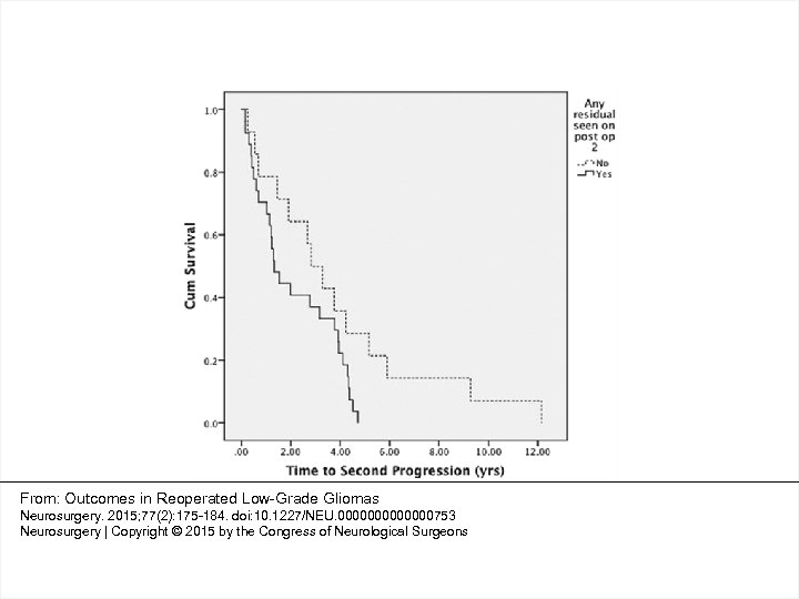 From: Outcomes in Reoperated Low-Grade Gliomas Neurosurgery. 2015; 77(2): 175 -184. doi: 10. 1227/NEU.