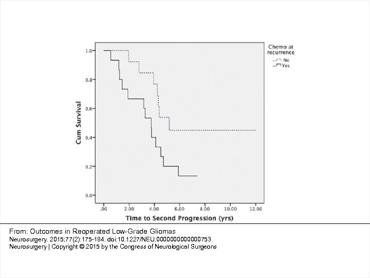 From: Outcomes in Reoperated Low-Grade Gliomas Neurosurgery. 2015; 77(2): 175 -184. doi: 10. 1227/NEU.