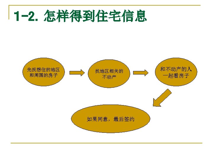 １ -2．怎样得到住宅信息 　 先找想住的地区 和周围的房子 找地区相关的 不动产 如果同意，最后签约 和不动产的人 一起看房子 