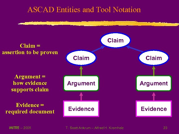 ASCAD Entities and Tool Notation Claim = assertion to be proven Claim Argument =
