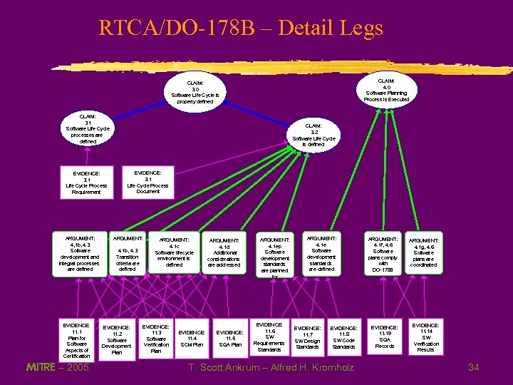 RTCA/DO-178 B – Detail Legs CLAIM: 4. 0 Software Planning Process is Executed CLAIM:
