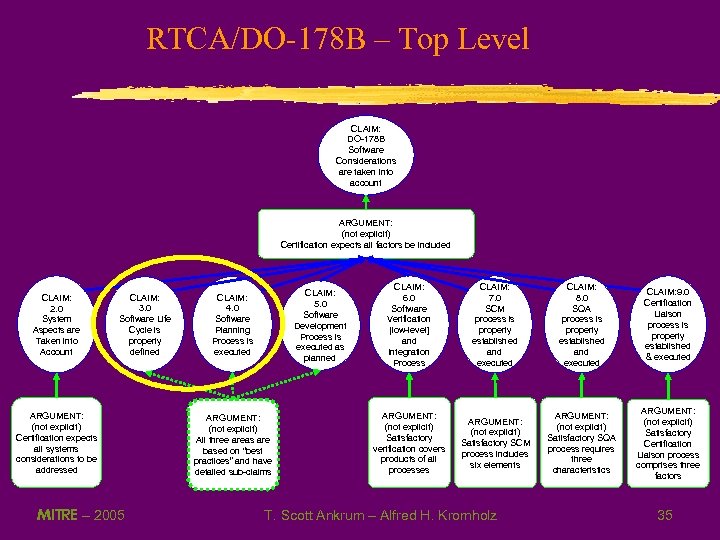 RTCA/DO-178 B – Top Level CLAIM: DO-178 B Software Considerations are taken into account