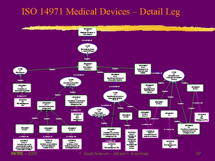 ISO 14971 Medical Devices – Detail Leg ARGUMENT H. 4 Rationale for clause 4,
