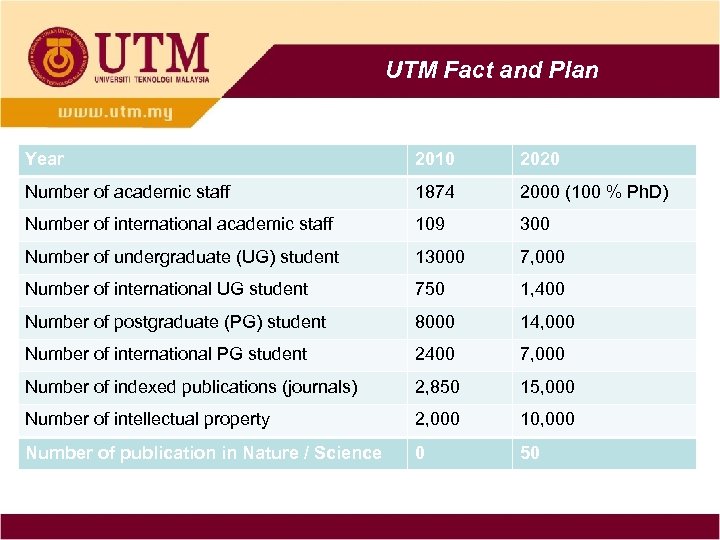 UTM Fact and Plan Year 2010 2020 Number of academic staff 1874 2000 (100