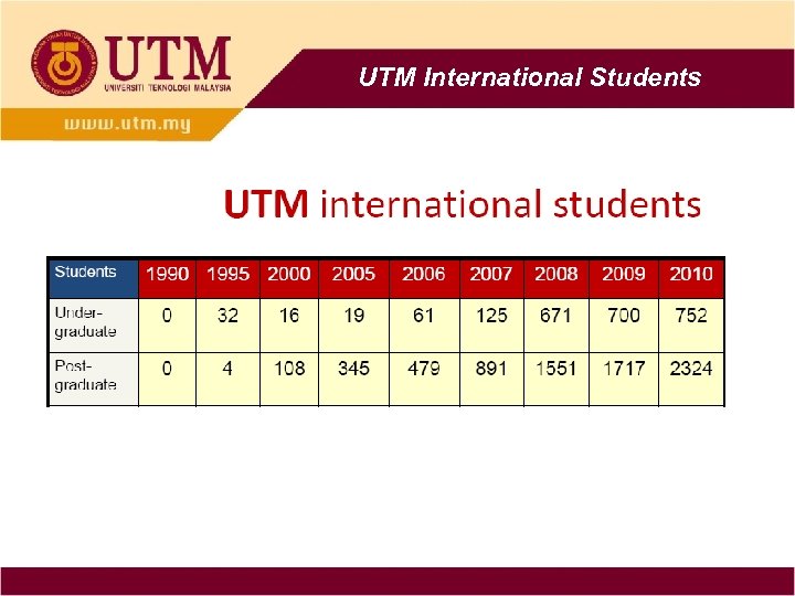 UTM International Students 