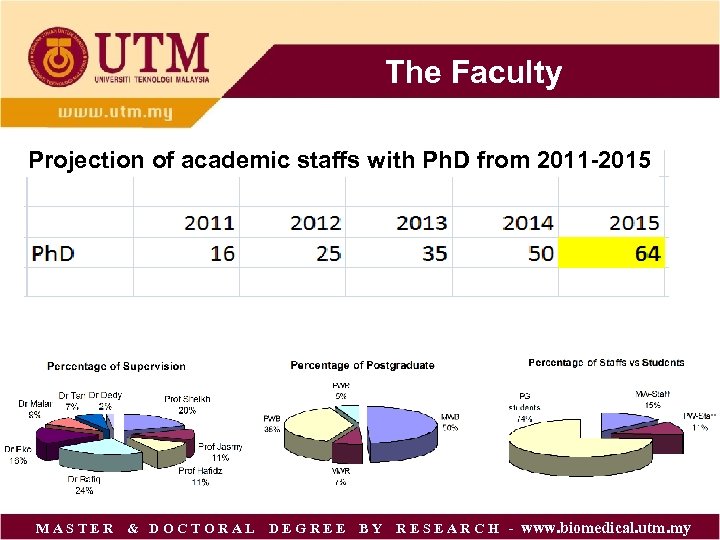 The Faculty Projection of academic staffs with Ph. D from 2011 -2015 M A