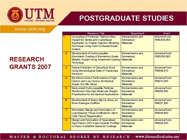 POSTGRADUATE STUDIES Research Title Department Up-scaling of Prototype Titanium Alloy Biomechanics and Implant for