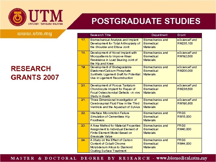 POSTGRADUATE STUDIES Research Title Department Grant 17. e. Science. Fund RM 235, 100 18.
