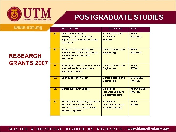 POSTGRADUATE STUDIES Research Title Department Grant 25. Biomechanics and Biomedical Materials FRGS RM 52,