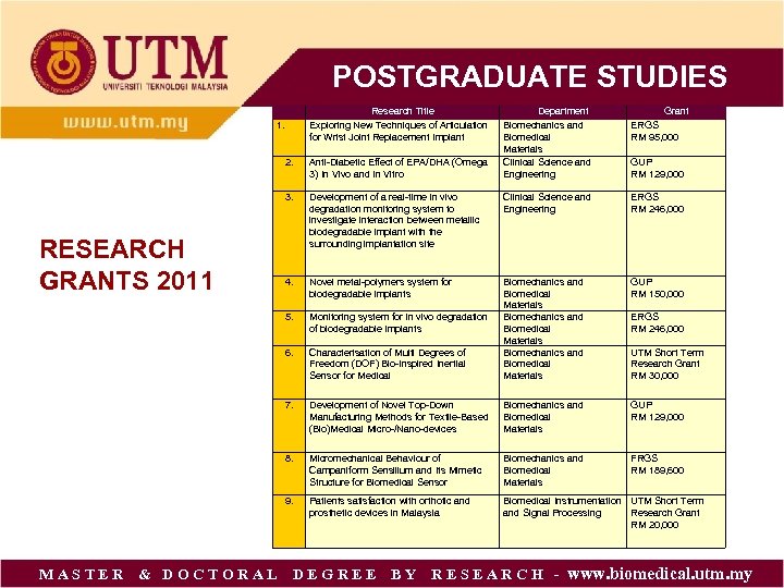 POSTGRADUATE STUDIES Research Title Exploring New Techniques of Articulation for Wrist Joint Replacement Implant