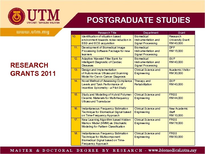 POSTGRADUATE STUDIES 10. 11. 12. RESEARCH GRANTS 2011 13. 14. Research Title Identification of