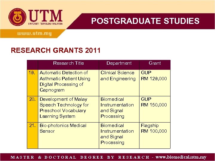 POSTGRADUATE STUDIES RESEARCH GRANTS 2011 Research Title Department Grant 19. Automatic Detection of Asthmatic