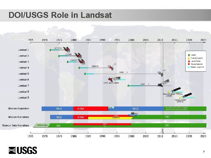 DOI/USGS Role in Landsat 7 