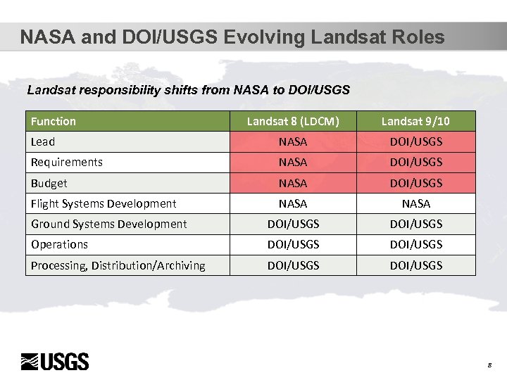 NASA and DOI/USGS Evolving Landsat Roles Landsat responsibility shifts from NASA to DOI/USGS Function