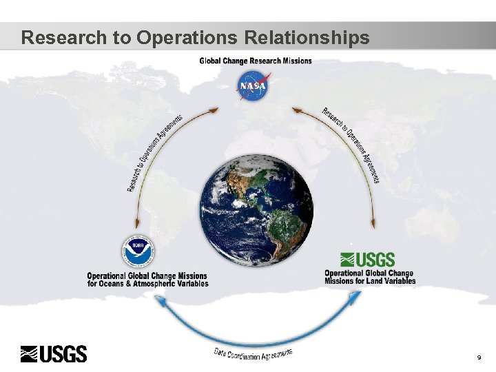 Research to Operations Relationships 9 