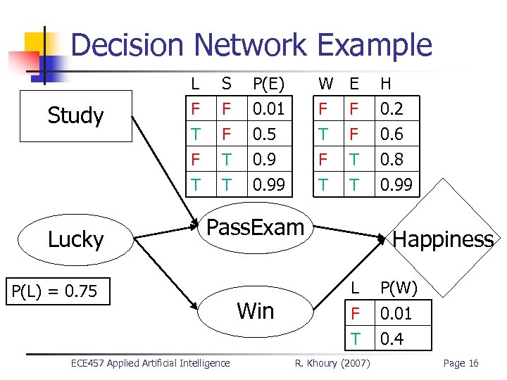 Decision Network Example Lucky S F F T P(E) 0. 01 0. 5 0.
