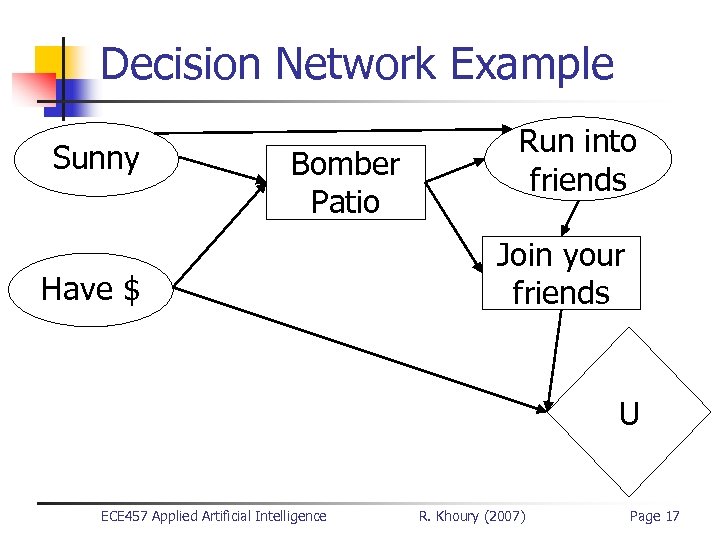 Decision Network Example Sunny Bomber Patio Have $ Run into friends Join your friends
