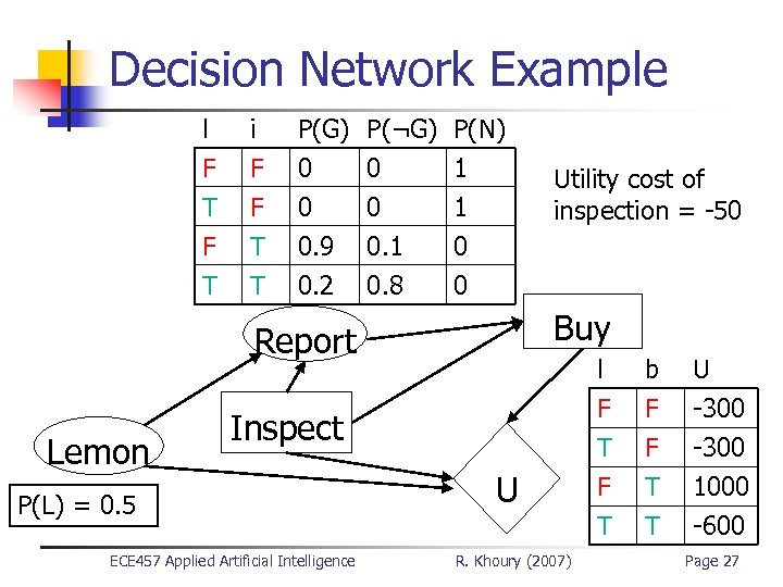 Decision Network Example l F T F i F F T P(G) 0 0