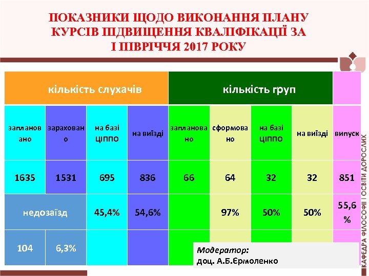 ПОКАЗНИКИ ЩОДО ВИКОНАННЯ ПЛАНУ КУРСІВ ПІДВИЩЕННЯ КВАЛІФІКАЦІЇ ЗА І ПІВРІЧЧЯ 2017 РОКУ кількість слухачів