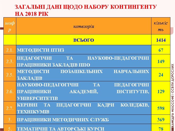 ЗАГАЛЬНІ ДАНІ ЩОДО НАБОРУ КОНТИНГЕНТУ НА 2018 РІК шиф р категорія кількіс ть ВСЬОГО