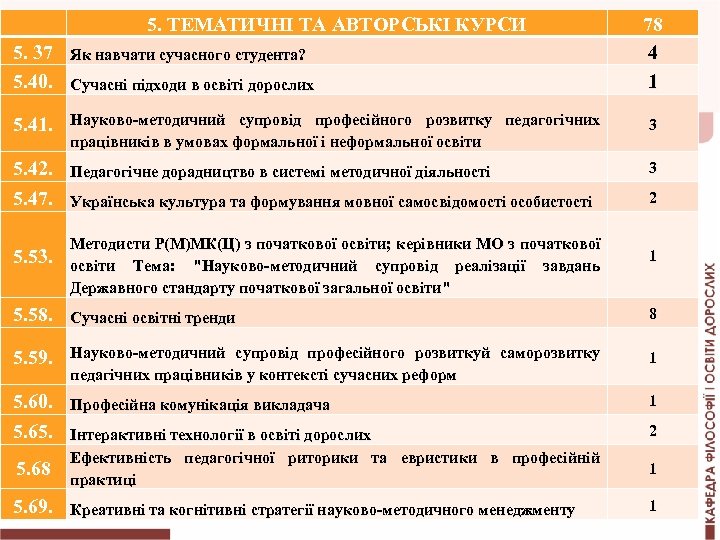  5. 37 5. 40. Як навчати сучасного студента? 5. 41. Науково-методичний супровід професійного